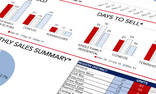 Market Stats – March 2018