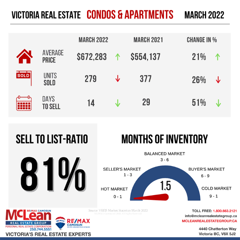 Illustration showing Victoria Real Estate Statistics for Condos and Apartments in March 2022