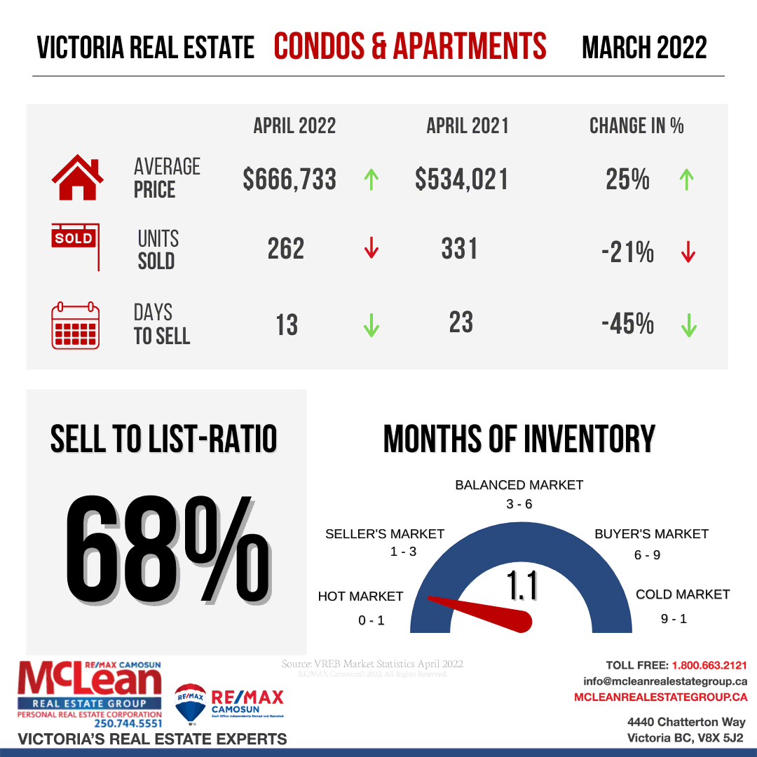 Illustration showing Victoria Real Estate Statistics for Condos and Apartments in April 2022