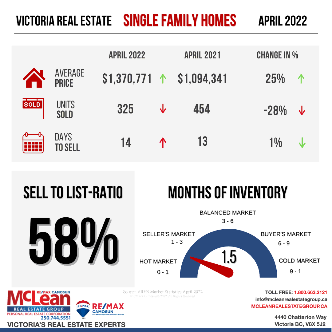 Illustration showing Victoria Real Estate Statistics for Single Family Homes in April 2022