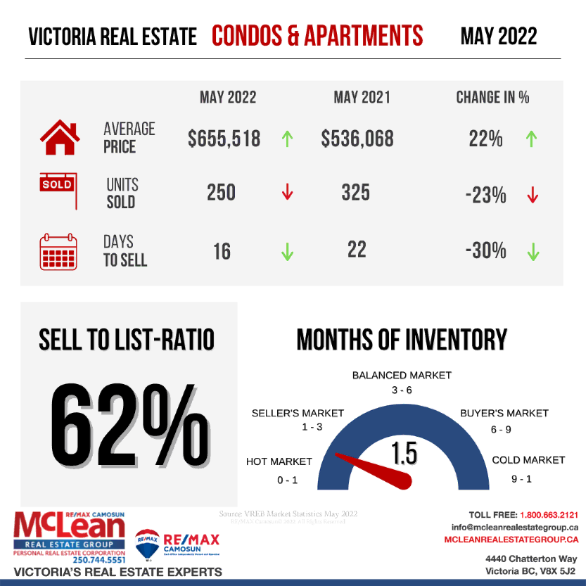 Illustration showing Victoria Real Estate Statistics for Condos and Apartments in May 2022