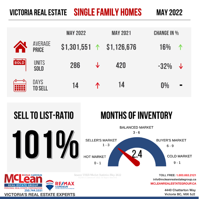 Illustration showing Victoria Real Estate Statistics for Single Family Homes in May 2022