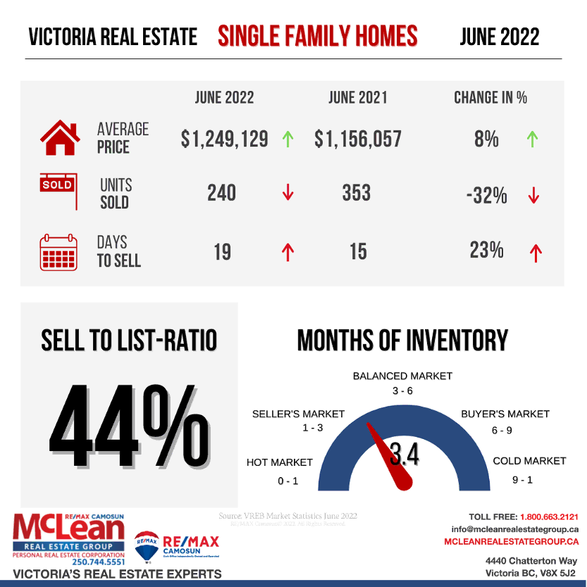 Illustration showing Victoria Real Estate Statistics for Single Family Homes in June 2022