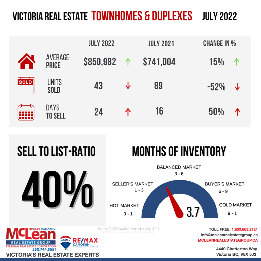 Illustration showing Victoria Real Estate Statistics for Row and Townhouse in July 2022