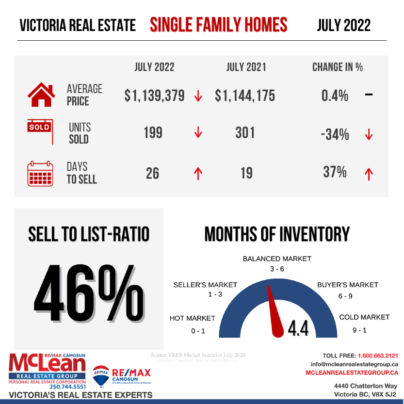 Illustration showing Victoria Real Estate Statistics for Single Family Homes in July 2022