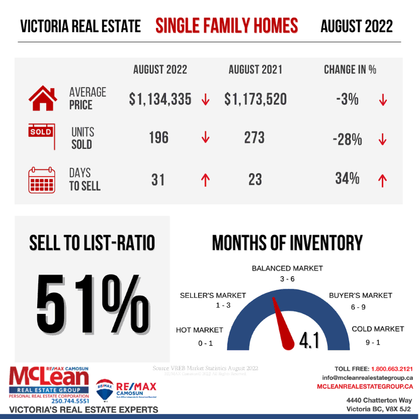 Illustration showing Victoria Real Estate Statistics for Single Family Homes in August 2022
