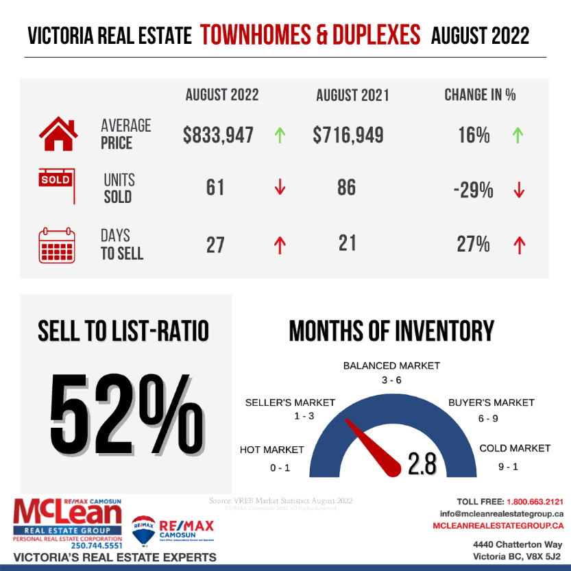 Illustration showing Victoria Real Estate Statistics for Row and Townhouse in August 2022