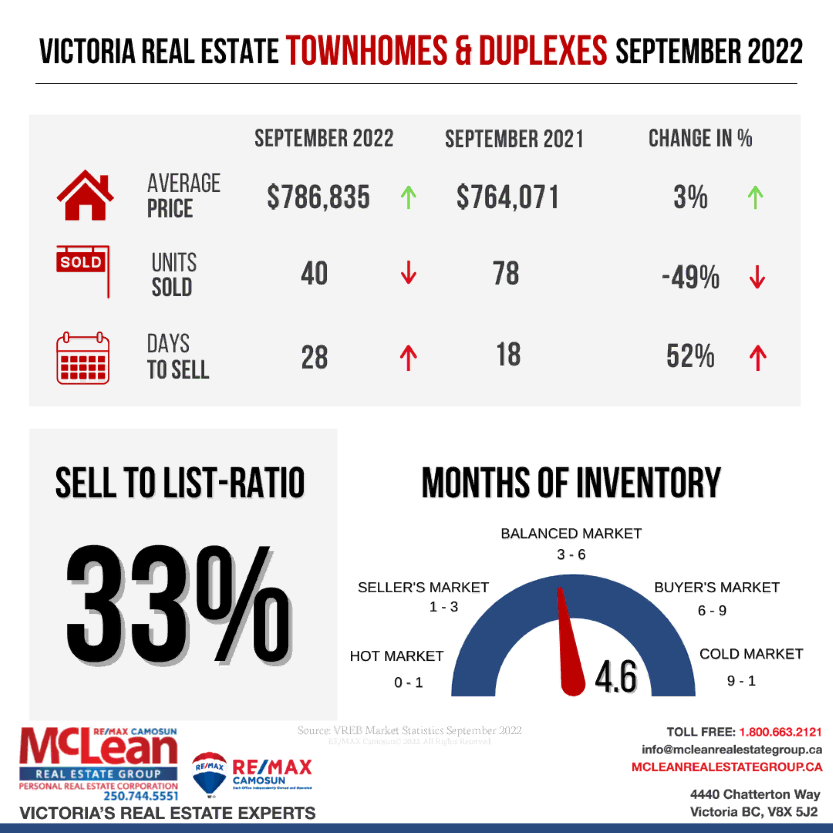 Illustration showing Victoria Real Estate Statistics for Row and Townhouse in September 2022