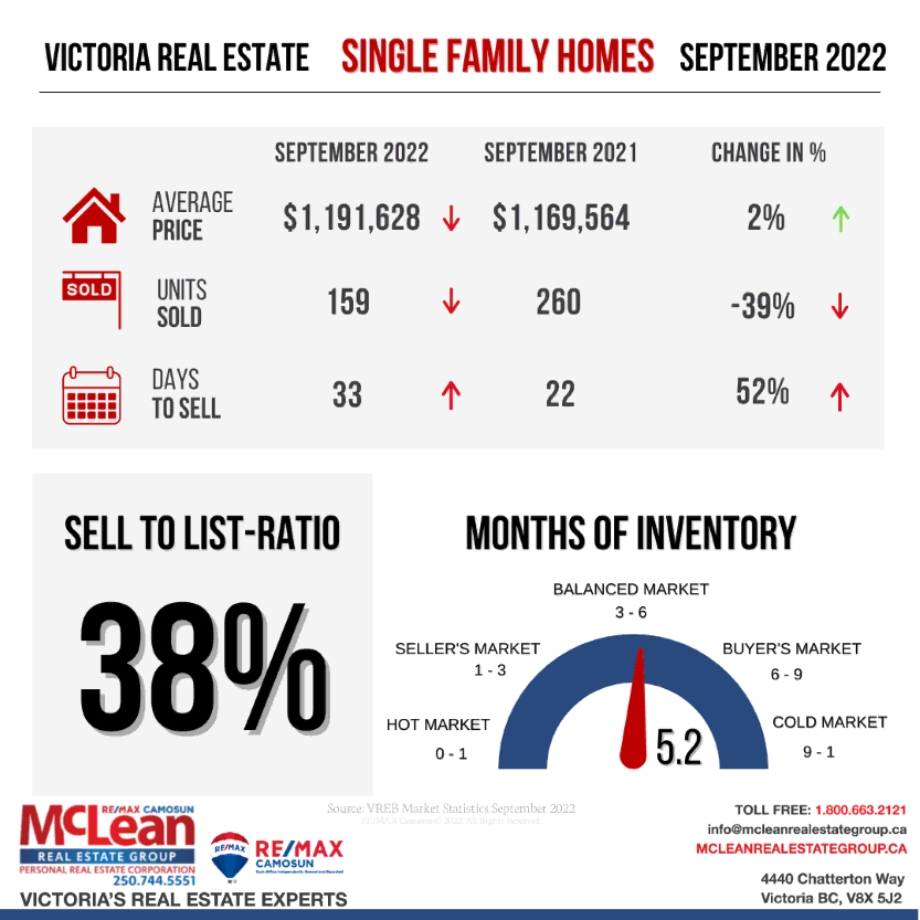 Illustration showing Victoria Real Estate Statistics for Single Family Homes in September 2022