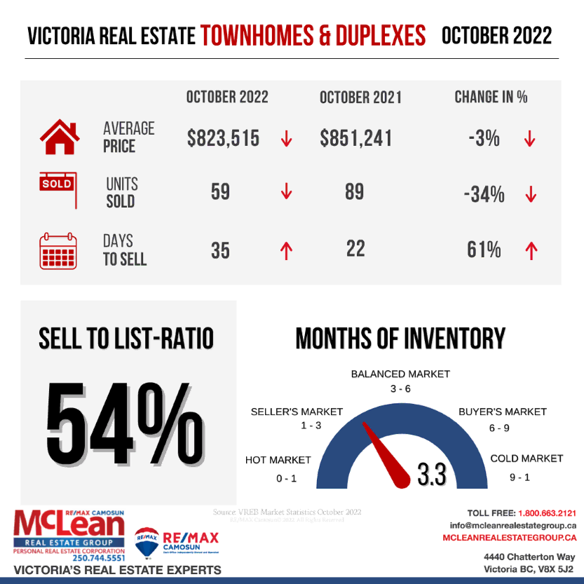 Illustration showing Victoria Real Estate Statistics for Row and Townhouse in October 2022