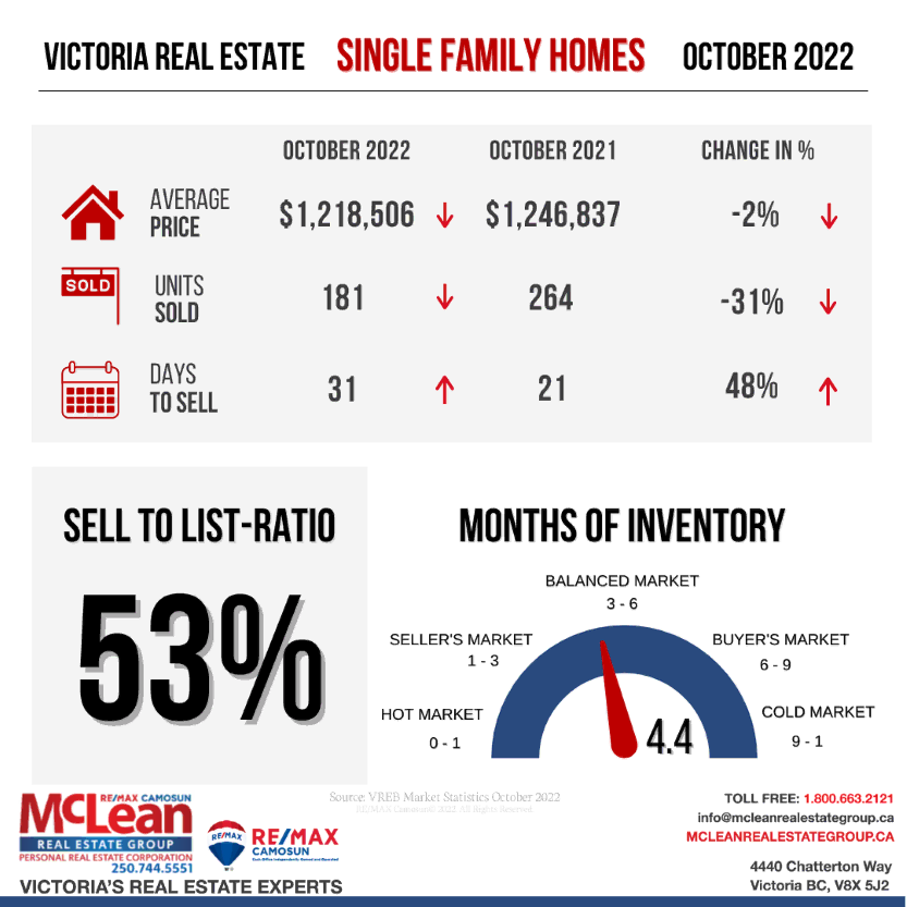 Illustration showing Victoria Real Estate Statistics for Single Family Homes in October 2022