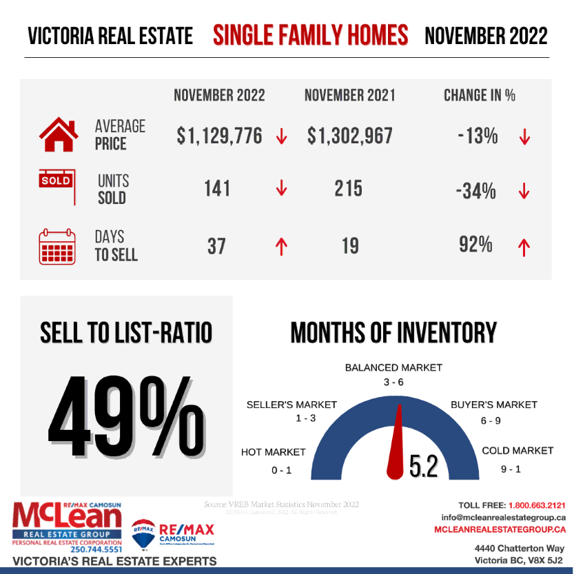 Illustration showing Victoria Real Estate Statistics for Single Family Homes in November 2022