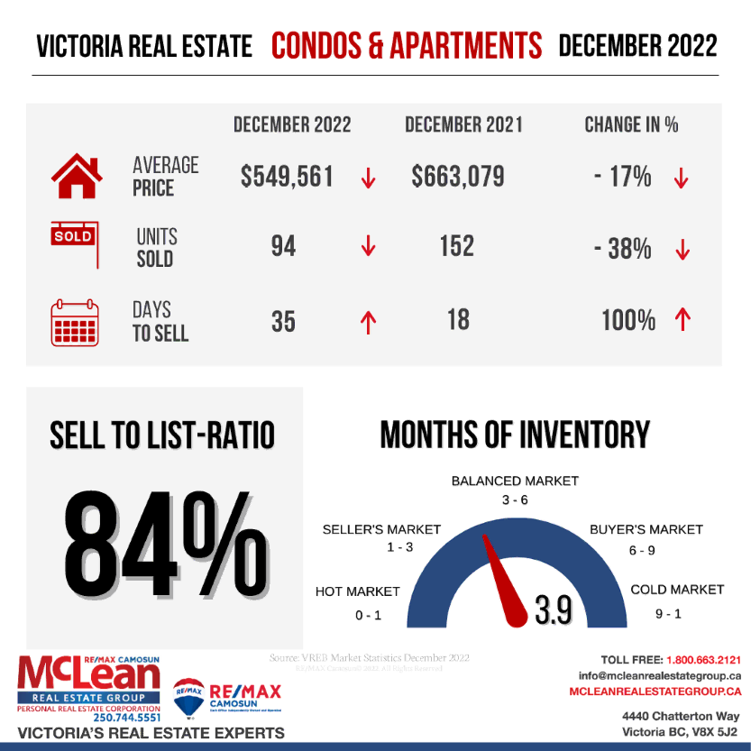 Illustration showing Victoria Real Estate Statistics for Condos and Apartments in December 2022