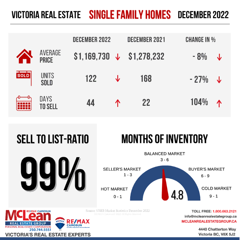 Illustration showing Victoria Real Estate Statistics for Single Family Homes in December 2022