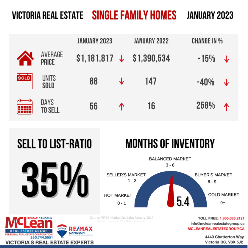 Illustration showing Victoria Real Estate Statistics for Single Family Homes in January 2023