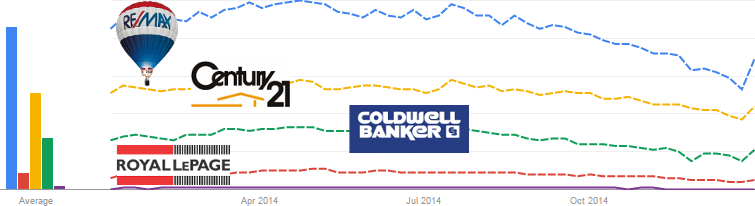 Real estate search trends on Google