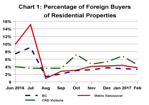 chart of percentage of foreign buyers of residential properties
