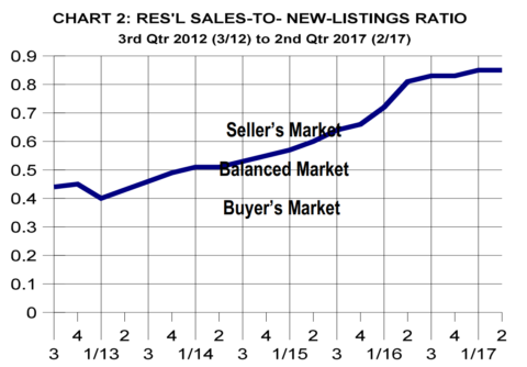 chart 2 sales-to-listing ration