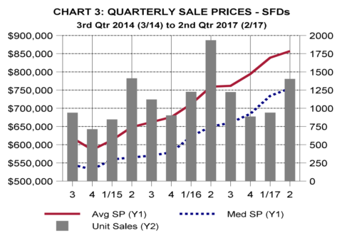 3rd quarter SFDs sales
