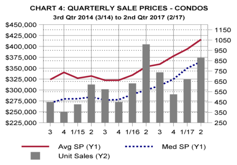 3rd quarter condo sales