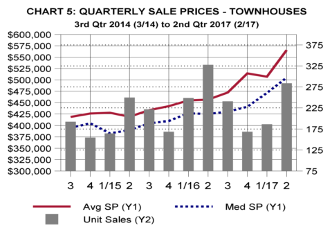 3rd quarter townhome sales