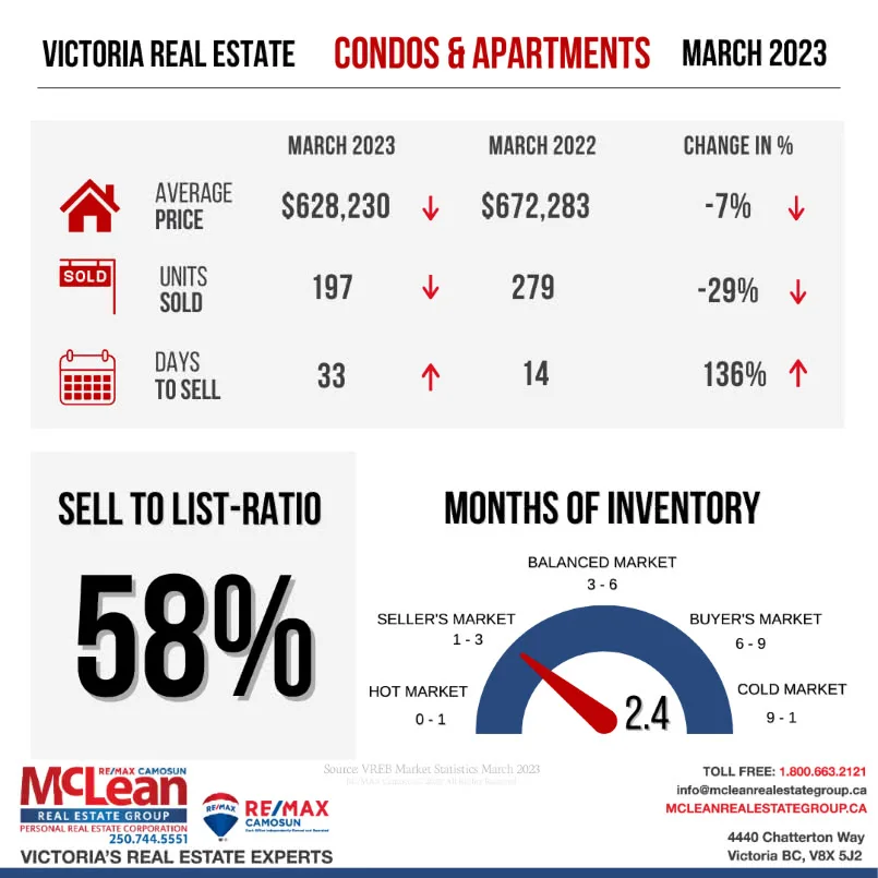 Illustration showing Victoria Real Estate Statistics for Condos and Apartments in March 2023