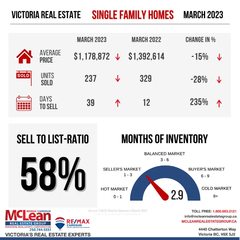 Illustration showing Victoria Real Estate Statistics for Single Family Homes in March 2023