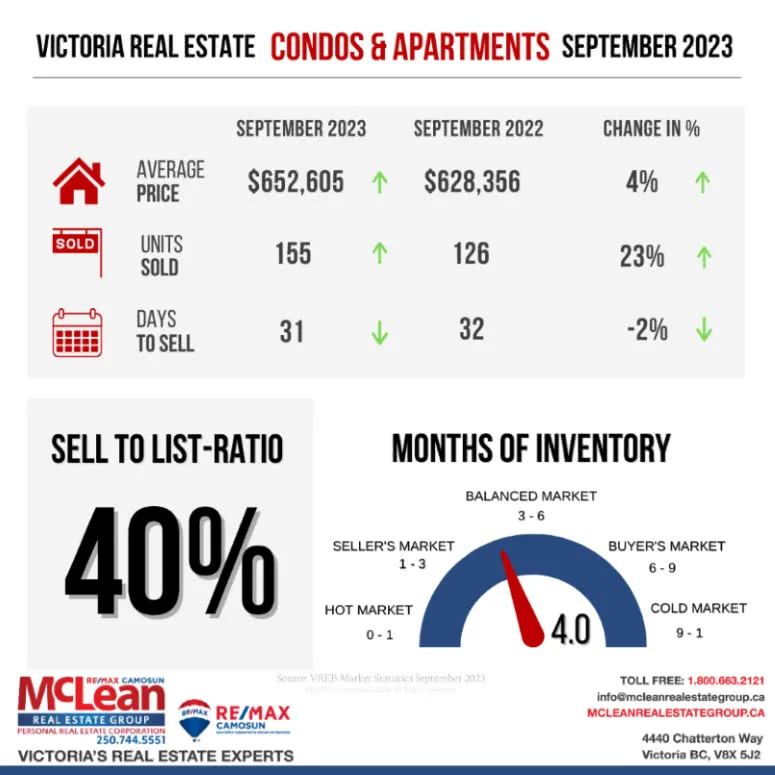 Illustration showing Victoria Real Estate Statistics for Condos and Apartments in September 2023