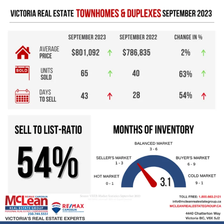 Illustration showing Victoria Real Estate Statistics for Row and Townhouse in September 2023