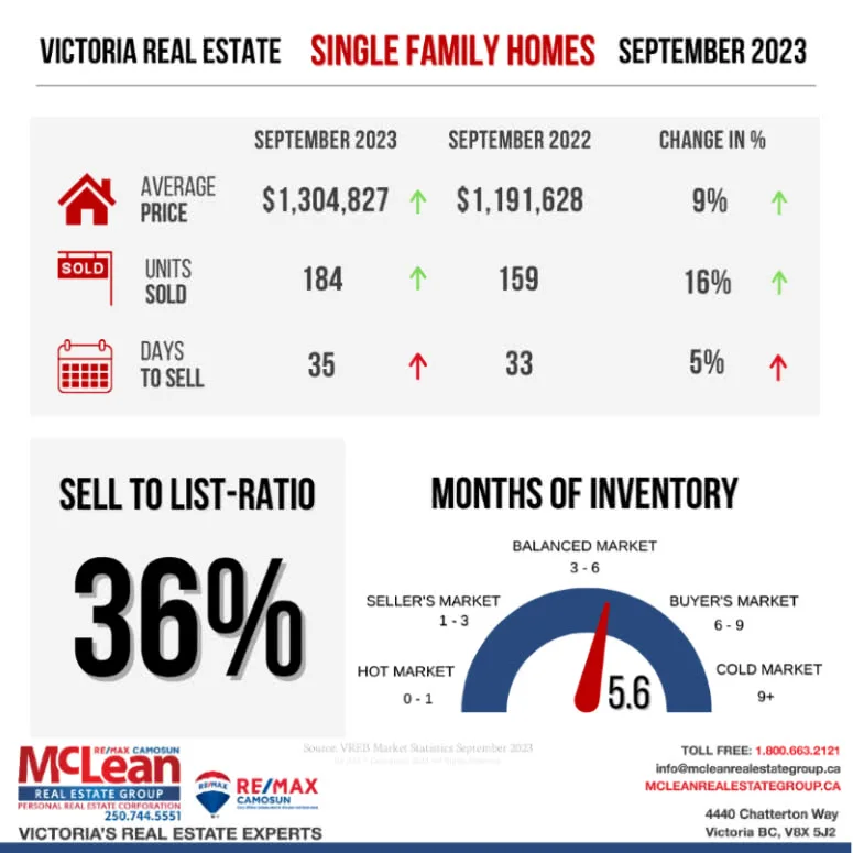Illustration showing Victoria Real Estate Statistics for Single Family Homes in September 2023