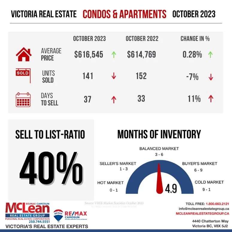 Illustration showing Victoria Real Estate Statistics for Condos and Apartments in October 2023