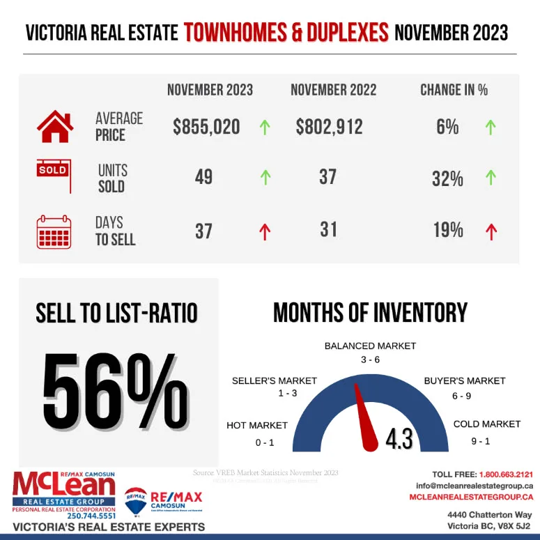 Illustration showing Victoria Real Estate Statistics for Row and Townhouse in November 2023