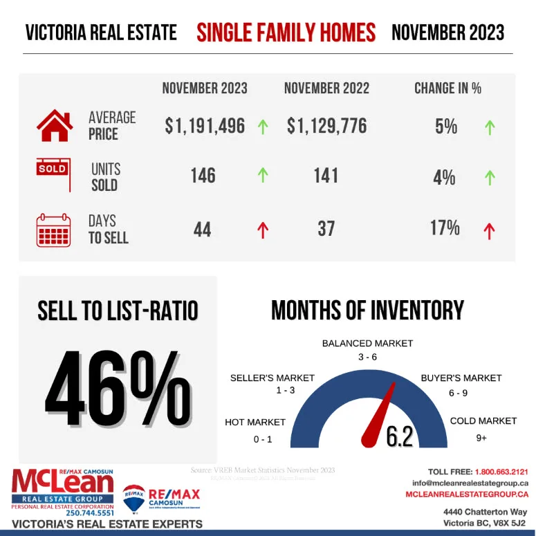 Illustration showing Victoria Real Estate Statistics for Single Family Homes in November 2023