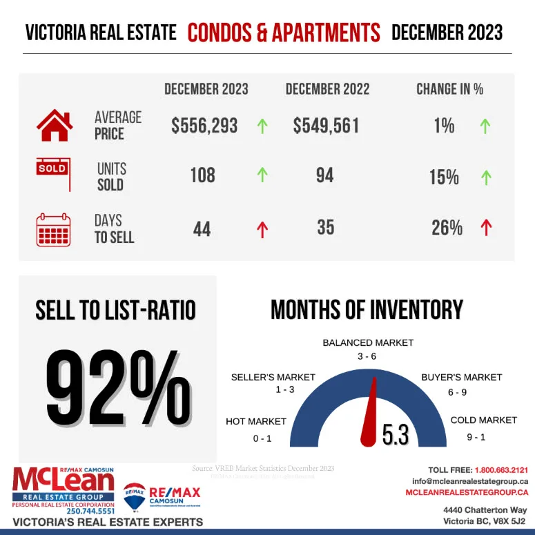 Illustration showing Victoria Real Estate Statistics for Condos and Apartments in December 2023