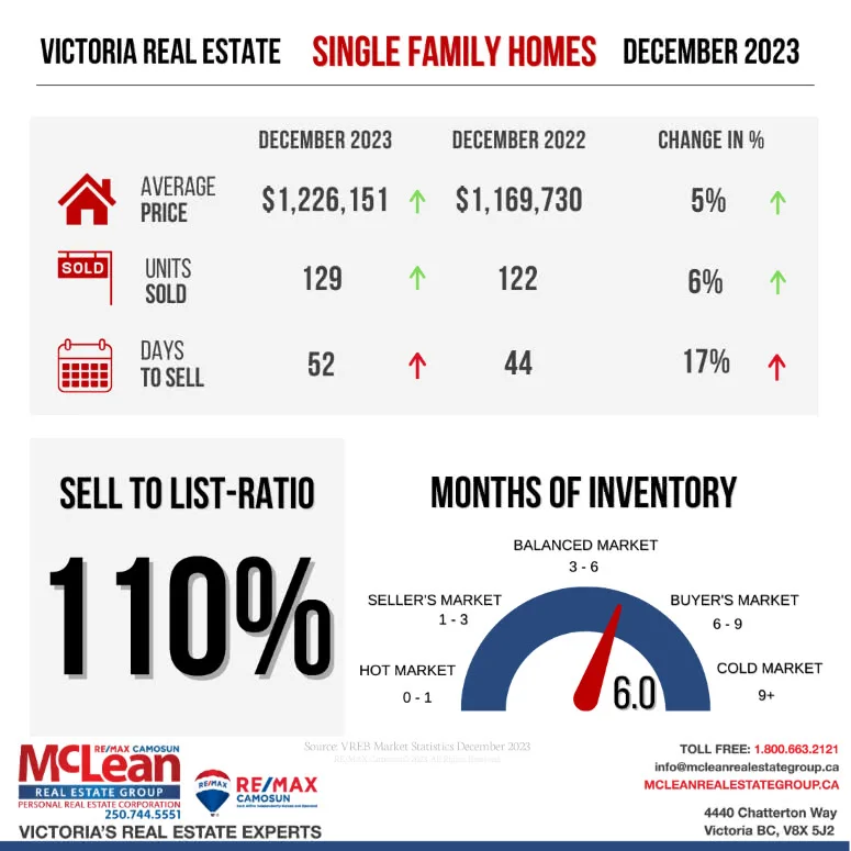 Illustration showing Victoria Real Estate Statistics for Single Family Homes in December 2023