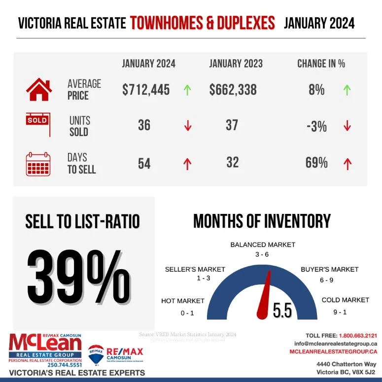 Illustration showing Victoria Real Estate Statistics for Row and Townhouse in January 2024