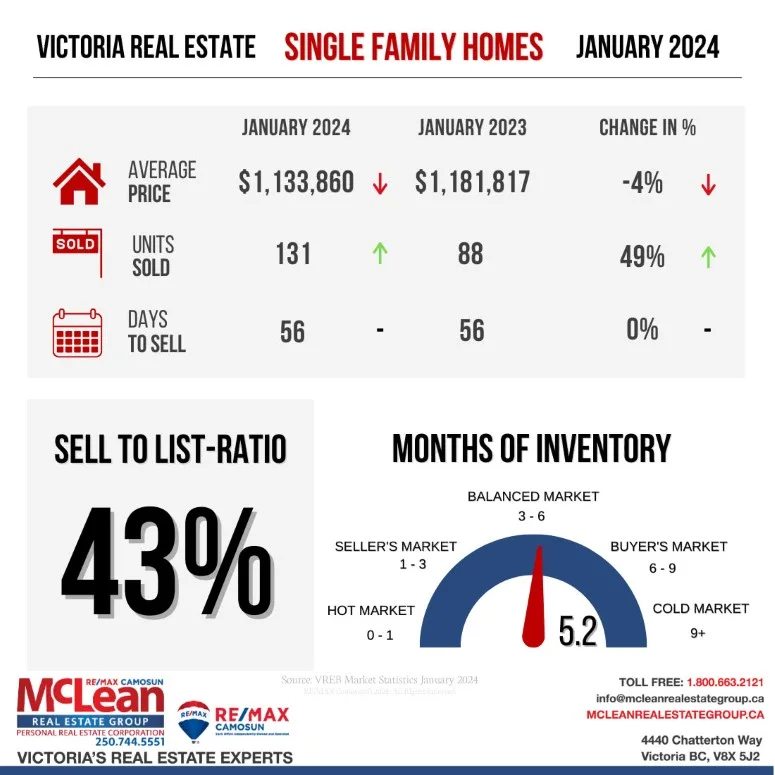 Illustration showing Victoria Real Estate Statistics for Single Family Homes in January 2024