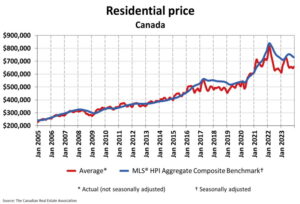 chart of residential prices in Canada