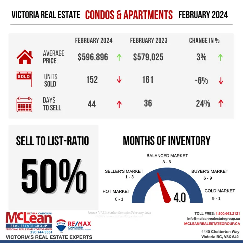 Illustration showing Victoria Real Estate Statistics for Condos and Apartments in February 2024