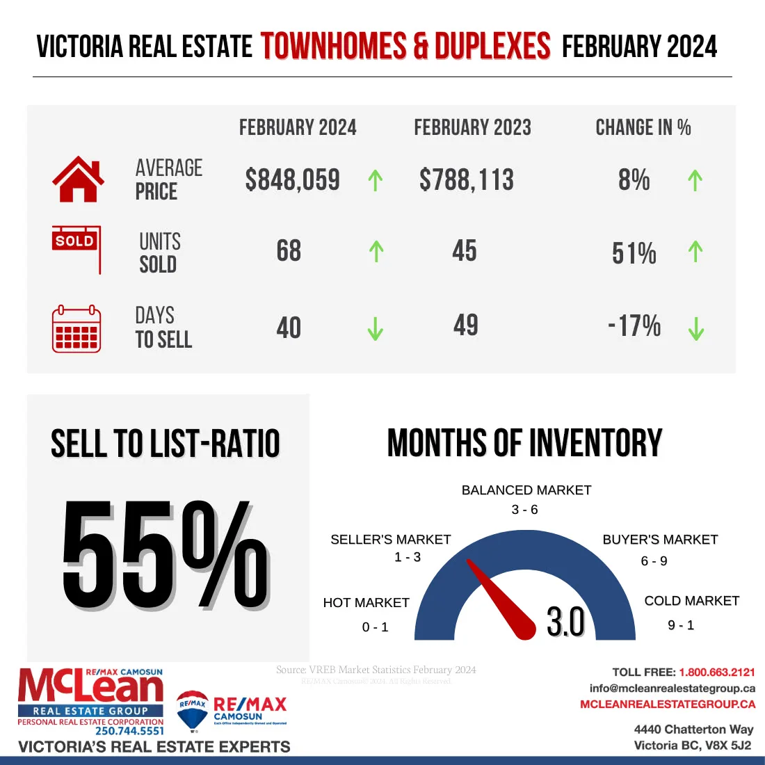 row and townhouse stats Feb 2024