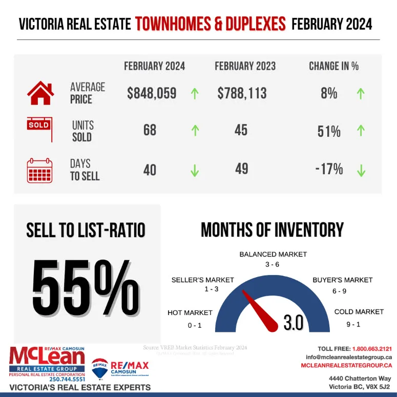Illustration showing Victoria Real Estate Statistics for Row and Townhouse in February 2024