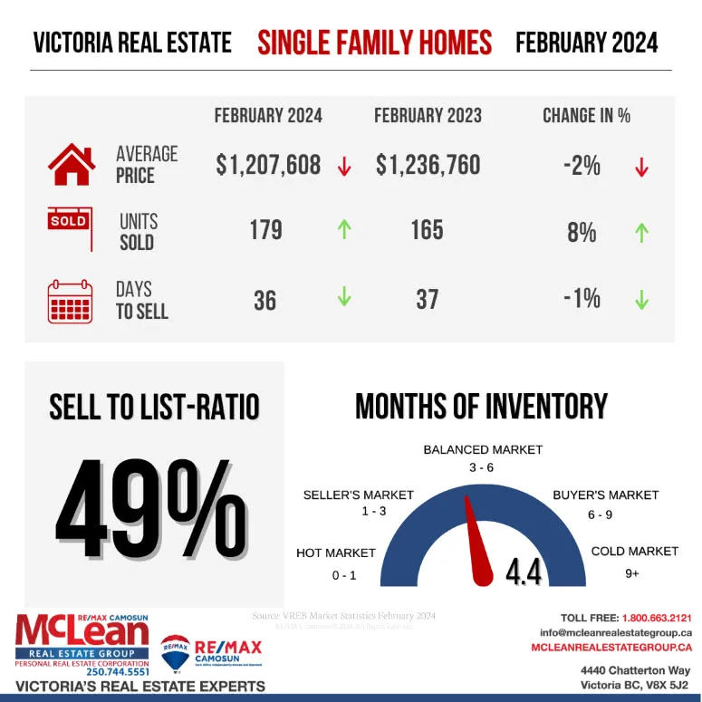 Illustration showing Victoria Real Estate Statistics for Single Family Homes in February 2024