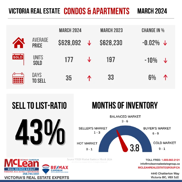 Illustration showing Victoria Real Estate Statistics for Condos and Apartments in March 2024