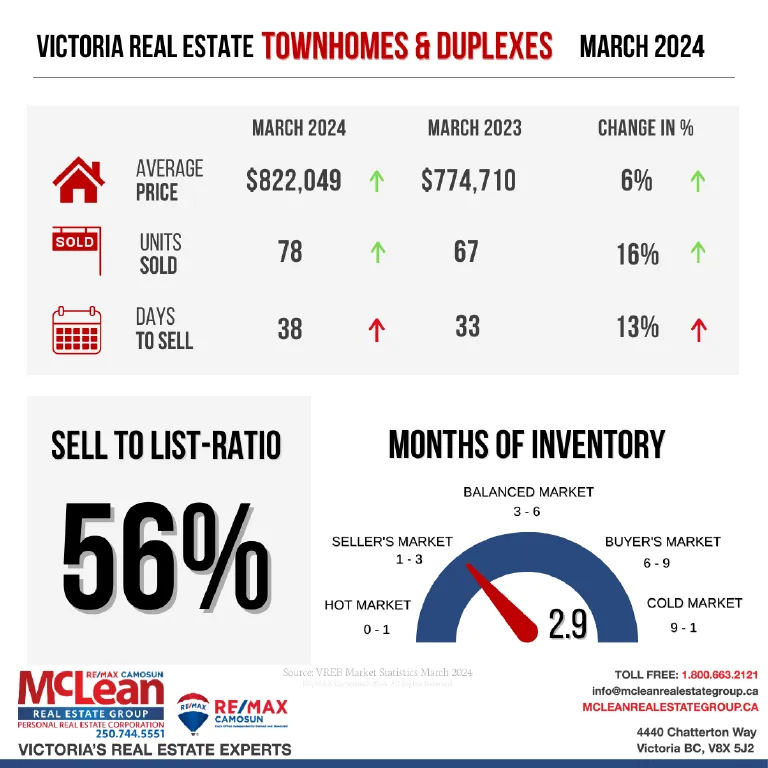 Illustration showing Victoria Real Estate Statistics for Row and Townhouse in March 2024