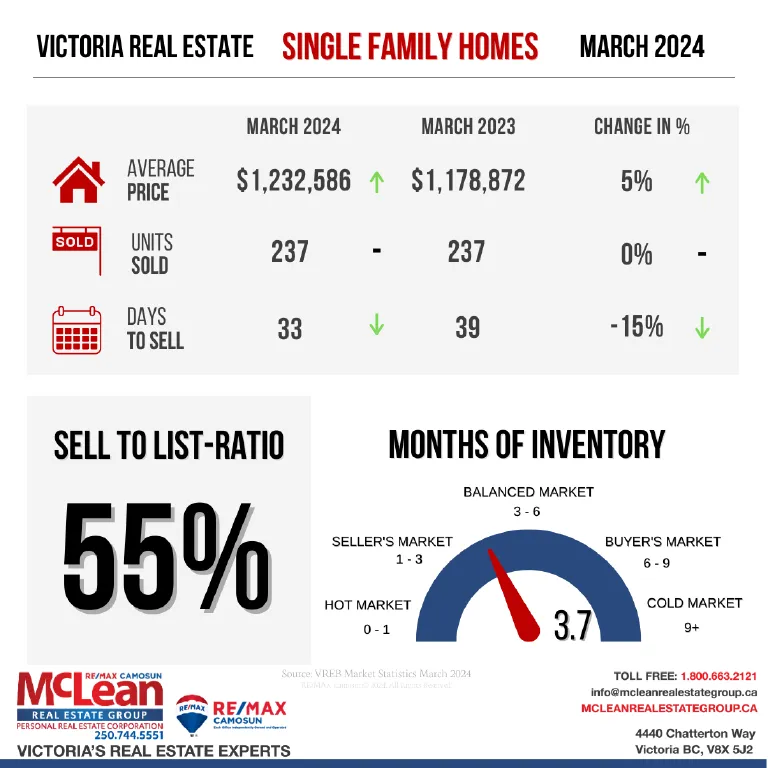 Illustration showing Victoria Real Estate Statistics for Single Family Homes in March 2024