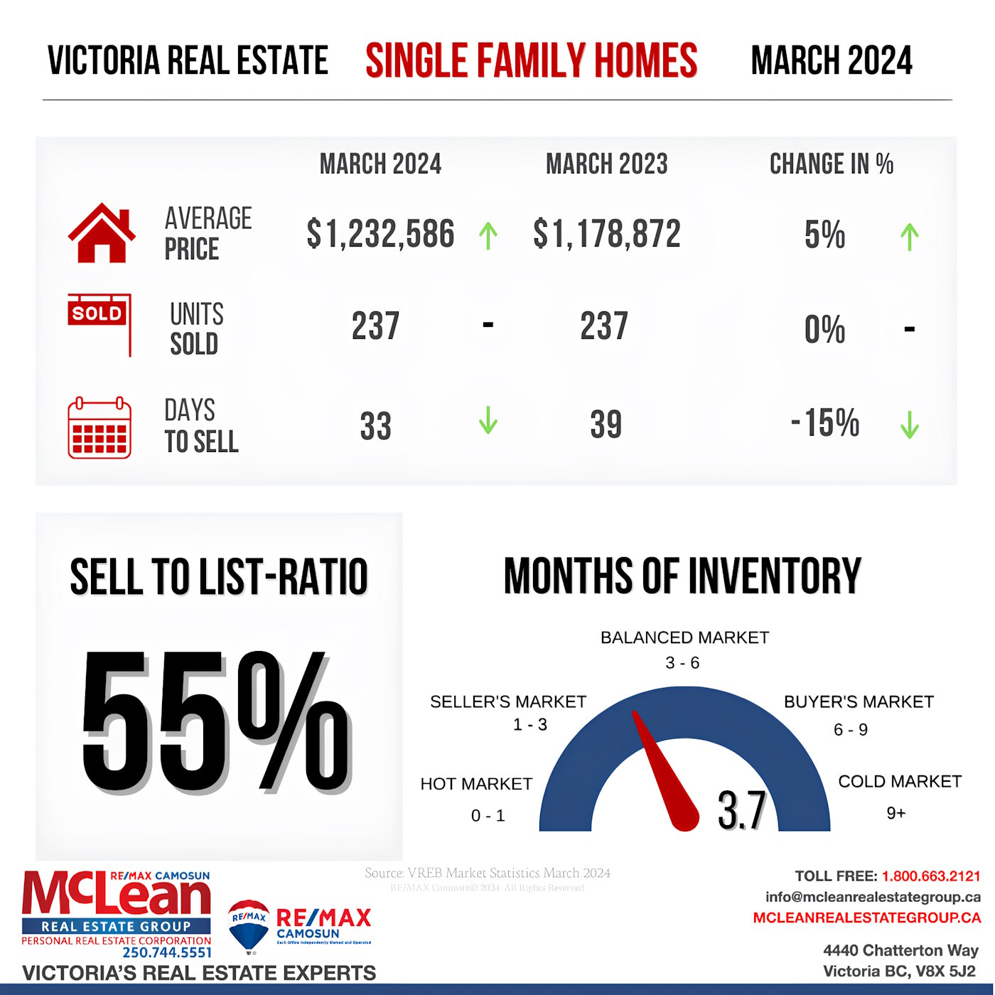single family homes March 2024