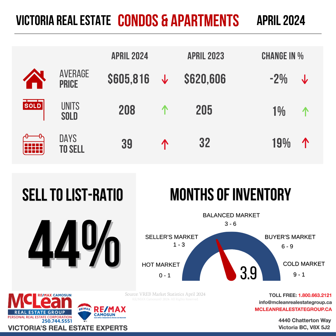 April 2024 condos and apartment realty stats