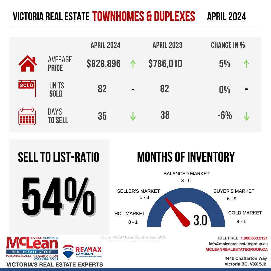 April 2024 townhomes and duplexes realty stats