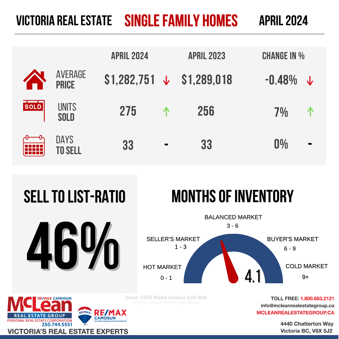April 2024 single family home realty stats