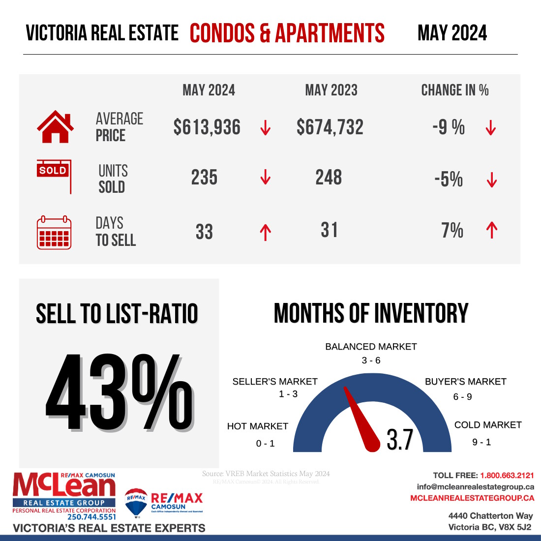 condos and apartments realty stats May 2024